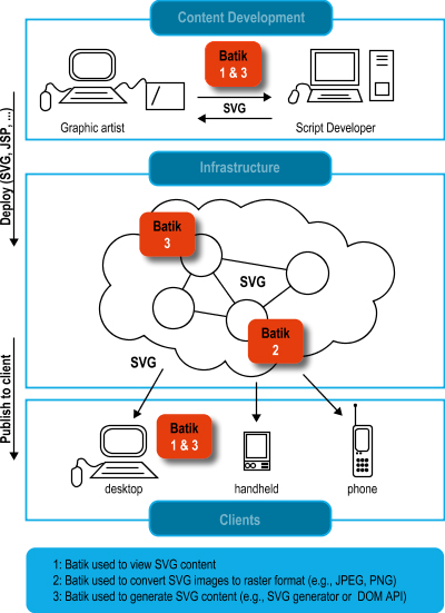 Apache Tm Batik Svg Toolkit A Java Based Toolkit For