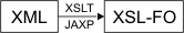 Example XML to XSL-FO