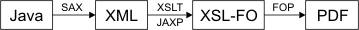 Example Java object to PDF (via XML and XSL-FO)
